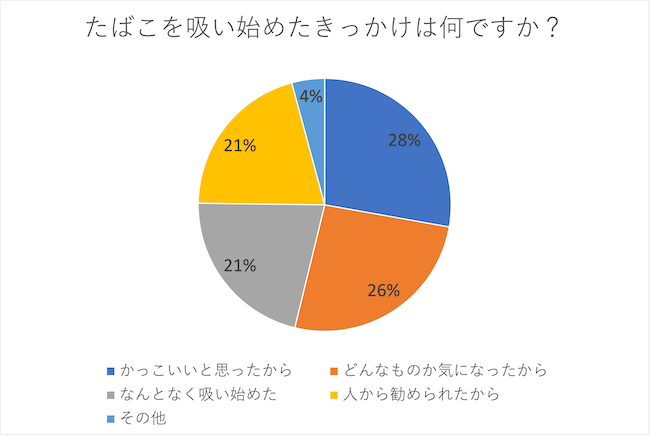 たばこを吸い始めたきっかけって何?一般男女500名にアンケート調査を実施