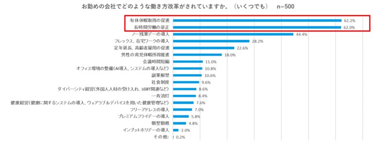 11月23日は勤労感謝の日。働く男性500名に緊急調査!“働き方改革副作用”で男性更年期障害の可能性がある人は1,200万人超!?