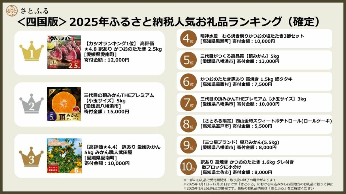さとふるニュースレター】＜四国版＞2025年ふるさと納税人気お礼品ランキング（確定）