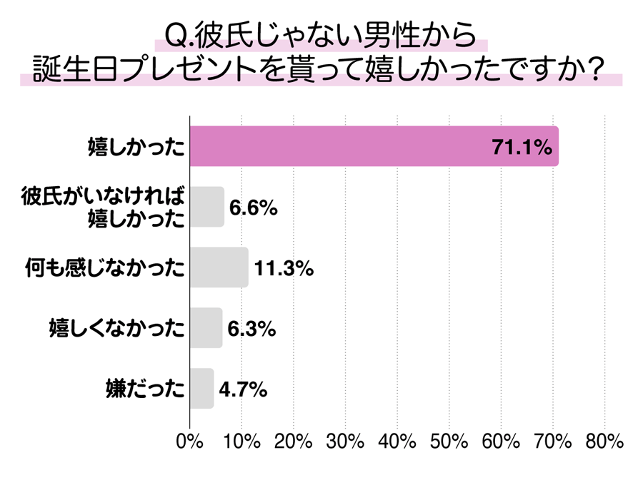 71 の女性が 彼氏以外の男性から誕プレをもらって嬉しい と回答