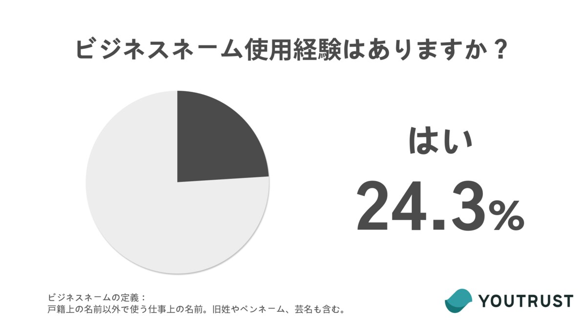 男女問わず4人に1人は ビジネスネーム の使用経験あり 戸籍上の名前 以外 を 副業など自分らしいキャリア実現のために使用