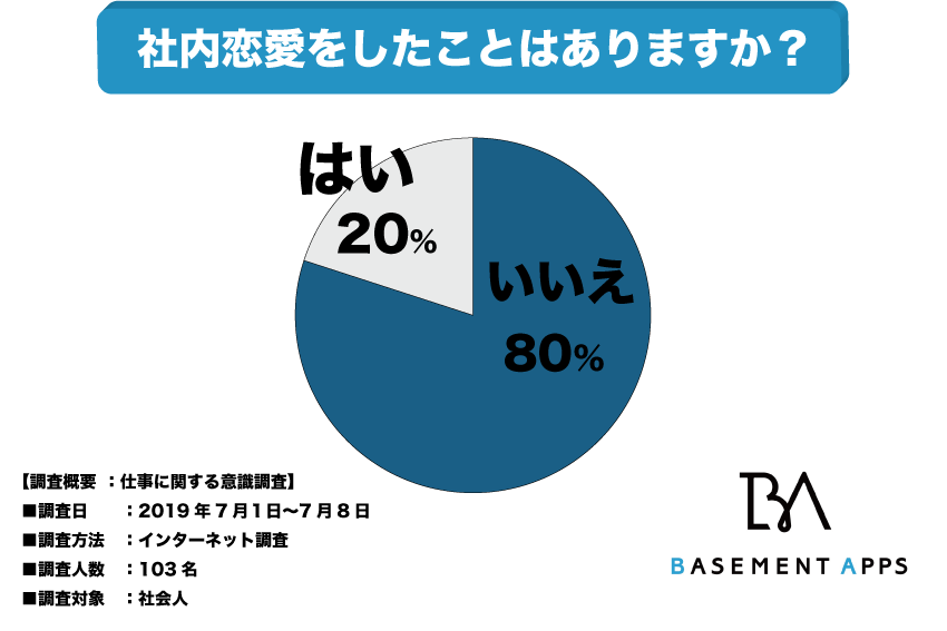 5人に1人が社内恋愛経験アリってほんと 社会人になって出会いがなくなると職場で恋愛する人が増える説