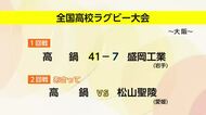 全国高校ラグビー大会　高鍋高校が盛岡工業を破り2回戦進出