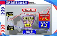 【図解】所得における税金と保険料を表す「国民負担率」近年急上昇の47.5％…増え続ける負担と減る一方の出生率 どうする日本?