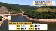 雨不足で“水がめ”ピンチ…殿ダムの貯水率が今年最低に　7年ぶりに20％の取水制限（鳥取）