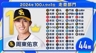 【プロ野球100人分の1位】走塁No.1は福岡ソフトバンクホークスのスピードスター・周東佑京選手 「人間じゃない」「ランナー一塁でも得点圏」現役選手100人に独自調査2024