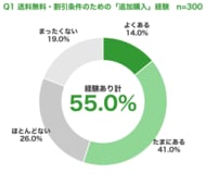 EC利用者の55.0%が、送料無料・割引条件のために「買う予定のなかった商品」を追加購入　そのうち62.6%が「買わなくてもよかった」──頻繁にする人は約9割が後悔