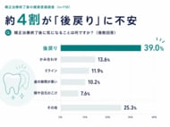 歯列矯正患者の約4割が「後戻り」に不安を持ち、矯正後も6割超が定期チェックを希望