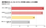 「食料品を後払いで買えなくて困りました」（50代男性）｜連絡先を失った経験者の約2人に1人が同時期に食事も不安定に