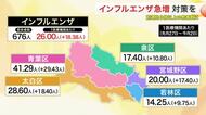 仙台市でインフルエンザ急増　患者数は前週比３倍以上　７週連続で増加