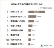 【自治会・町内会はやめたい?】男女477人アンケート調査