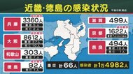 近畿徳島で14982人感染 重症者は66人 高齢者施設で44人のクラスター コロナ感染状況(25日)