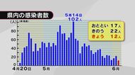 新型コロナ 新たに男女12人感染 2人死亡 大分県