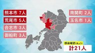 新型コロナ 県内新たに21人感染確認 【熊本】
