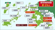【続報】病院や福祉施設のクラスター拡大…長崎県内では29人が新型コロナウイルス感染