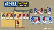 “院内感染”・“合唱団クラスター”…新型コロナ 愛知と岐阜で発生した『気になる感染』 3つの密に注意を