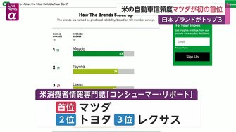アメリカの自動車信頼度ランキングでマツダが初の首位 日本ブランドがトップ3 日本車が世界をリードしていくために必要なものとは Br
