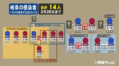 “院内感染”・“合唱団クラスター”…新型コロナ 愛知と岐阜で発生した『気になる感染』 3つの密に注意を