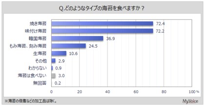 【海苔に関する調査】食べる海苔のタイプは「焼き海苔」「味付け海苔」が各7割強。続く「韓国海苔」は4割弱、女性で比率高い。海苔に期待する効果は「生活習慣病予防」「頭皮・髪の健康維持」が上位
