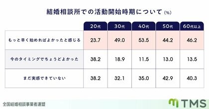【婚活中男女に聞いた】30代以上の約半数が、結婚相談所の活動を「もっと早く始めればよかった」と後悔