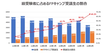 【FPキャンプ】FP1級学科試験に占める受講生割合は過去最高の65%、初の6割突破