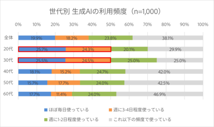 アドビ生成AI調査：日本のビジネスパーソンの6割が業務上で画像生成AIを活用し、業務効率化と表現力向上を実現