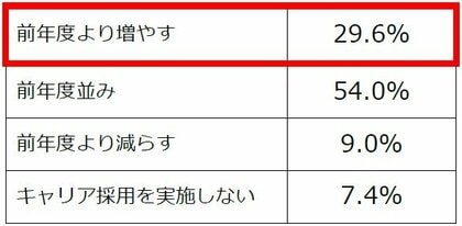 企業のキャリア採用意欲、衰えず。人材獲得競争の激化を背景に、10名以上を採用する企業は、キャリア採用の「専任担当」をおく傾向