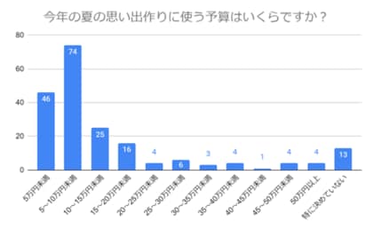 【夏休みに何する?】今年の最大の楽しみは「家族旅行」「帰省」子どもとの夏の思い出作りに関するアンケート調査