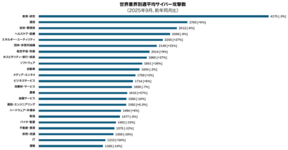 チェック・ポイント・リサーチ、2025年9月の主要なサイバー脅威を発表