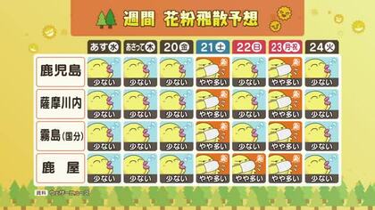 花粉シーズン「今週後半から本格化」　金曜は少なめ、土日〜月曜は「やや多い」予想