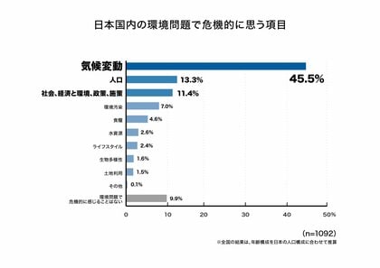 第 5 回 生活者の環境危機意識調査 危機的だと思う問題1位は、5年連続で「気候変動」