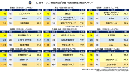 満足度の高い『高校受験 塾（集団塾）』ランキング『首都圏』 【高校受験ステップ】が9年連続総合1位『九州・沖縄』 【早稲田スクール】が7年連続総合1位 【昴】が初の総合1位（オリコン顧客満足度(R)調査）