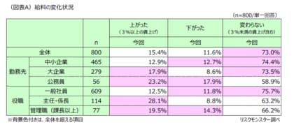第2回「賃金引上げに関するアンケート」調査結果発表！　～“賃上げムード”の一方で実感乏しく／春闘並みは全体の5％程度に留まる～
