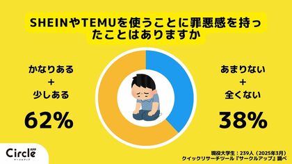【Z世代のホンネ調査】若者の7割がSHEINの労働問題を認知していおり、6割が「SHEINの利用に罪悪感を覚える」と回答。