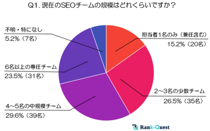現役SEO担当者132人が明かす『社内SEOチームの編成&役割分担』(2025年:SEO会社ランクエスト調べ)