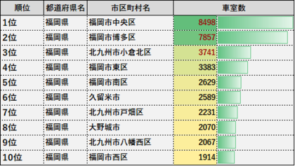 都道府県別・コインパーキング車室数ランキングシリーズ第2弾!今回は“福岡編”を徹底分析