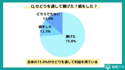 せどりで稼げた人は73.8%！せどり経験者65人を対象に稼げ