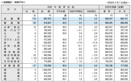 東証プライム上場企業の2026年夏季賞与・一時金（ボーナス）の妥結水準調査