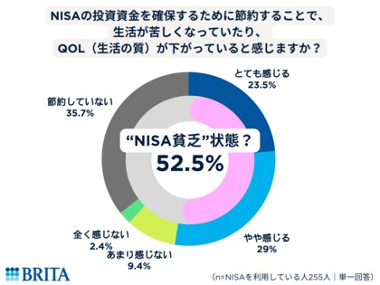 【物価高×NISA時代の生活意識調査】9割超が昨年春よりも「値上がりを感じる」NISA利用者は44%、理由は「将来への不安に備えるため」そのうち半数以上が“NISA貧乏”状態！？