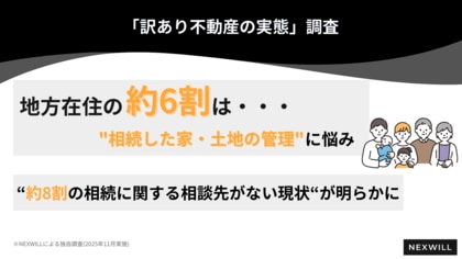 【約6割が相続した家・土地の管理に課題】地方在住者の実家移住が進むなか、“約8割の相続に関する相談先がない実態“が明らかに