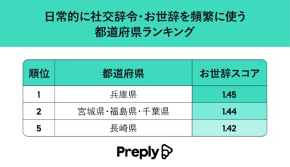兵庫県民はお世辞が上手!?社交辞令がもっとも得意な都道府県ランキング!
