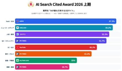 AI検索で最も引用されるサイトは？全8業界50カテゴリのAI検索引用ランキング「AI Search Cited Award 2026 上期」を発表