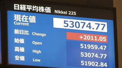 日経平均株価が5万3000円台回復　上げ幅2000円超え　トランプ大統領「2、3週間以内撤退」表明で買い戻し　