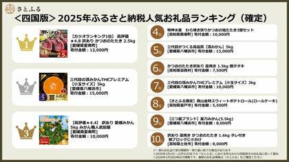 【さとふるニュースレター】＜四国版＞2025年ふるさと納税人気お礼品ランキング（確定）