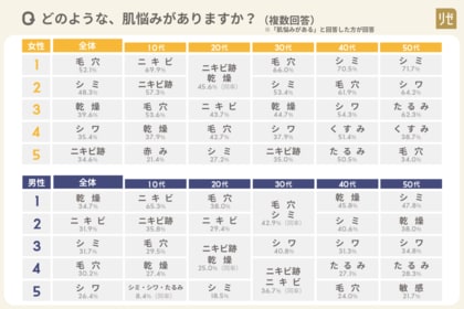 ■【10~50代の男女1100名へ「肌悩み」を調査】女性94.5% 男性86.0%が「肌悩みがある」と回答。性別問わず近年「ツヤ肌」へのこだわりが急増 ~ 美容皮膚科「リゼクリニック」調べ