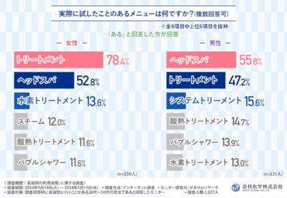 【男女で異なるヘアケアのニーズ】女性は「ダメージケア」、男性は「頭皮ケア」が人気の結果に!最も購入されているサロン専売品の種類は?