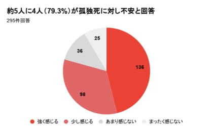 【孤独死7.6万人の時代 】生活保護受給者の約8割が「不安...」と回答。迫る孤独死の恐怖。