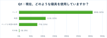 あなたはベッド派?それとも布団派?子育て世代にアンケート!ベッドと布団の使いやすさ徹底調査