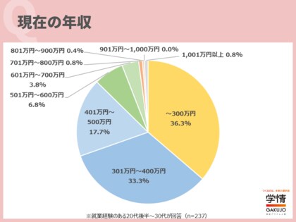 職歴のある20代後半~30代の希望年収は「401~500万円」が最多。4人に1人が「501万円以上」の年収を希望