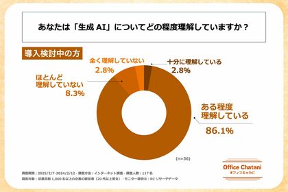 企業経営者の生成AIに対するリテラシーと、業務への生成AI導入には相関関係がある!―オフィスちゃたに株式会社が明かす、大手企業における生成AI活用実態とその背景